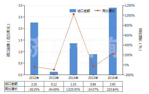 2012-2016年中國魚膠、其他動物膠(HS35030090)進口總額及增速統(tǒng)計